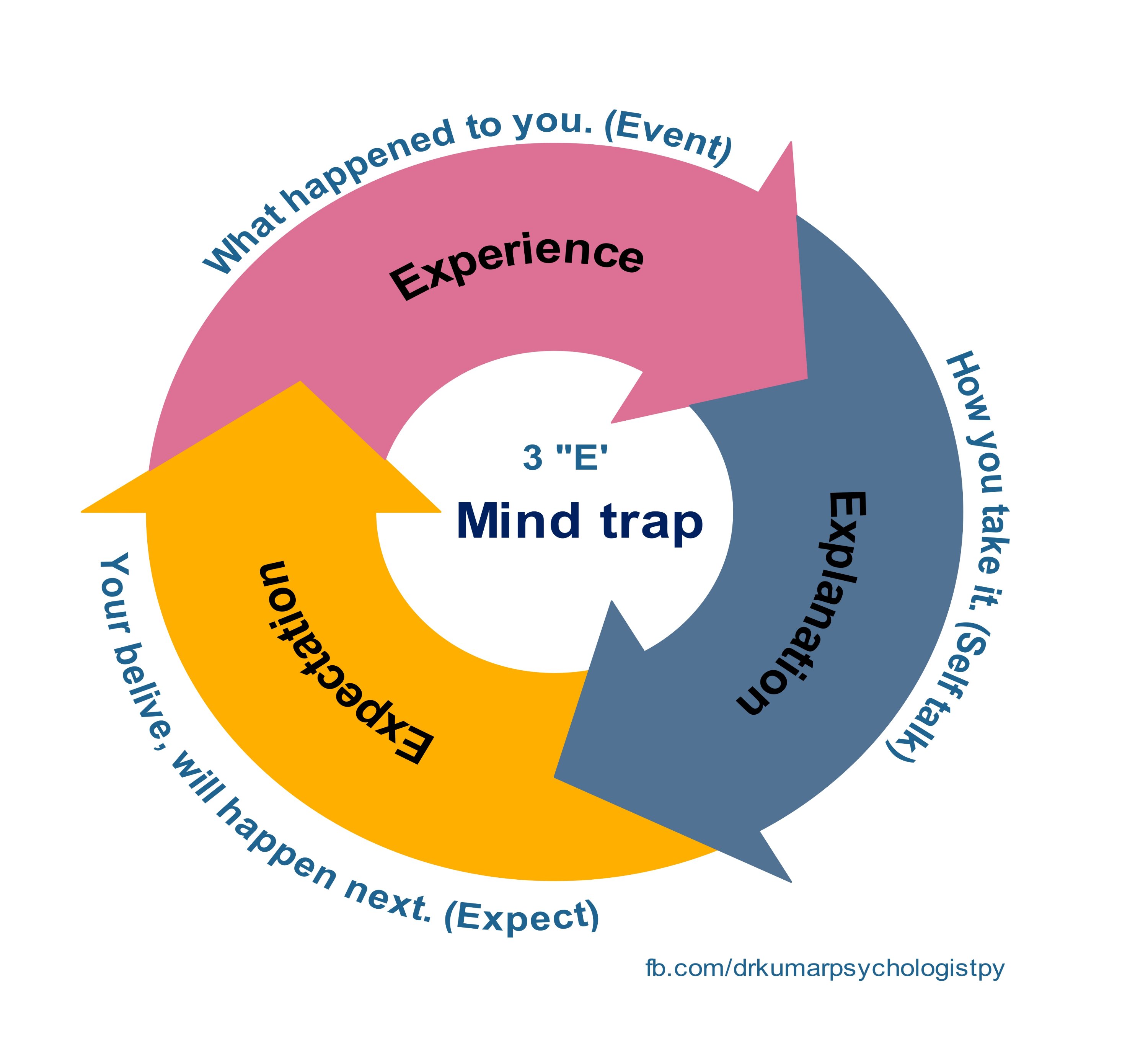 Mind Loop Mind trap - Know how to break it - Dr.kumar psychologist